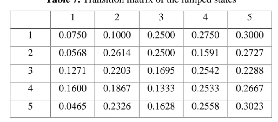 Table 7. Transition matrix of the lumped states 1 2 3 4 5 1 0.0750 0.1000 0.2500 0.2750 0.3000 2 0.0568 0.2614 0.2500 0.1591 0.2727 3 0.1271 0.2203 0.1695 0.2542 0.2288 4 0.1600 0.1867 0.1333 0.2533 0.2667 5 0.0465 0.2326 0.1628 0.2558 0.3023