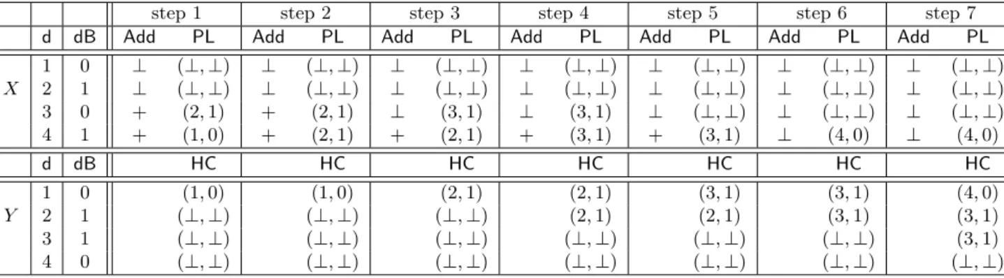 Table 3: Example of hyper-node distance verification from Hyper-node X to Hyper-node Y .