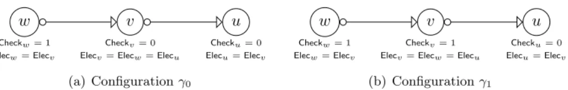 Figure 5: T.Up(v) = true in γ 0 .