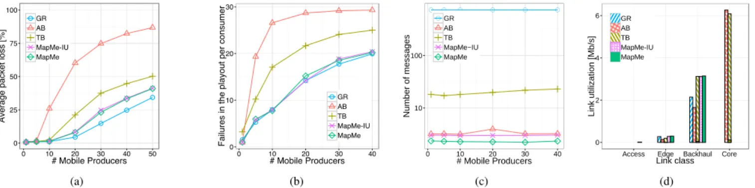 Fig. 8: User performance: CBR average packet loss (a), Periscope playout failures (b)