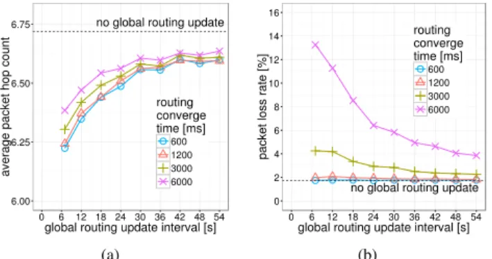 Fig. 11: MAP-Me and routing. Effects of routing update fre- fre-quency on performance: (a) Packet loss rate