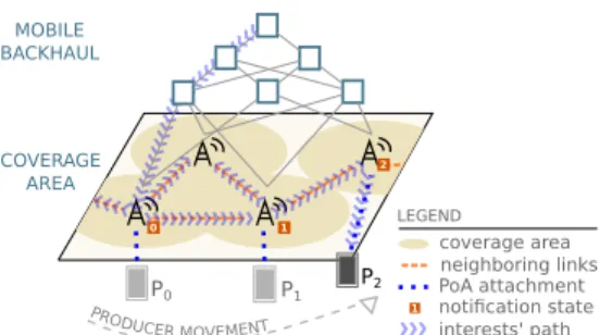 Fig. 2: Notifications/Discovery process example.