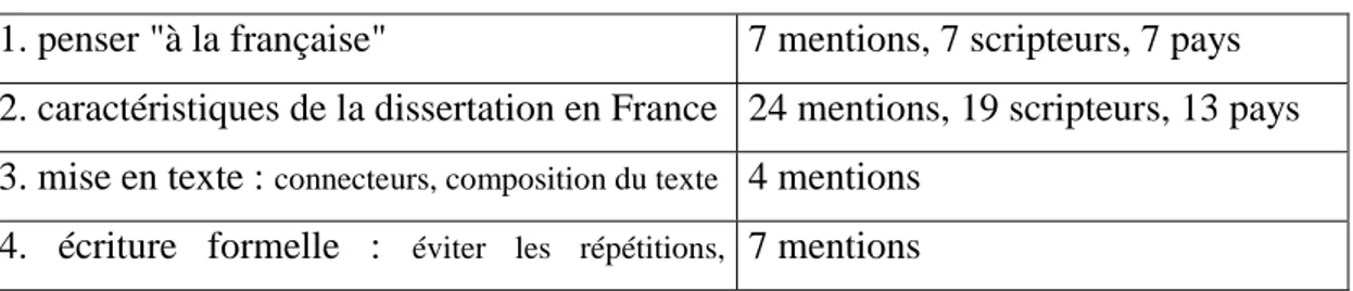 Tableau 2 : Difficultés mentionnées 