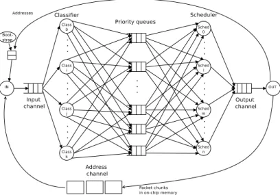 Figure 7: Classification application: tasks and communication graph