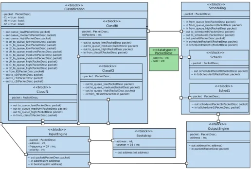 Figure 9: Block Diagram of the classification application