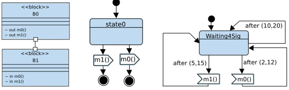 Figure 2: Non-deterministic AVATAR model