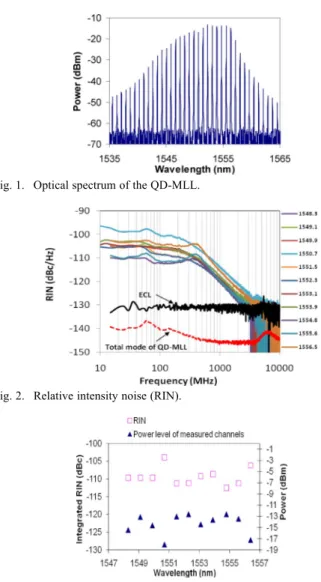 Fig. 1. Optical spectrum of the QD-MLL.