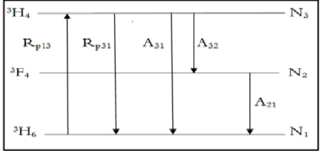 Fig. 1. Schematic of three-level laser. 