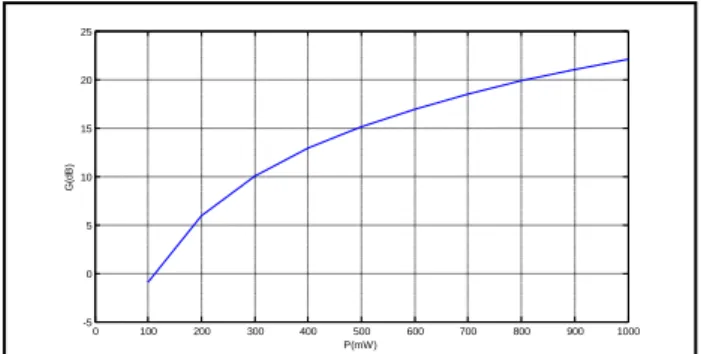 Fig. 4 shows gain variation in terms of pump power. We  can  note  that  the  higher  the  pumping  power,  the  higher  the  laser gain  value,  where the gain is greater than 20dB within  limits 1000mW