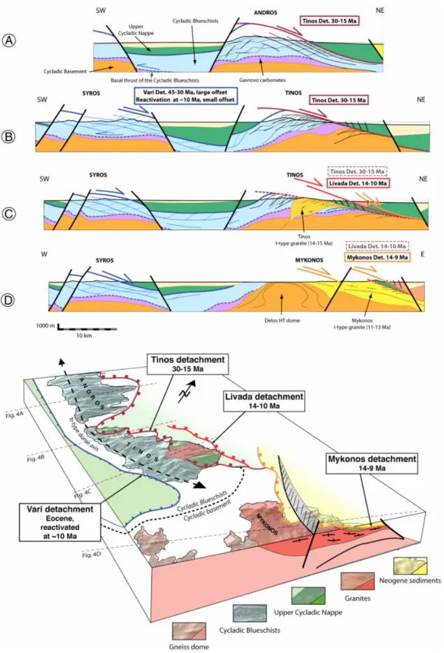 Fig. 3. Upper: Geological sections across the Andros, Tinos, Mykonos and Syros showing the  main tectonic units and the main detachments, their geometrical relations and respective  timing