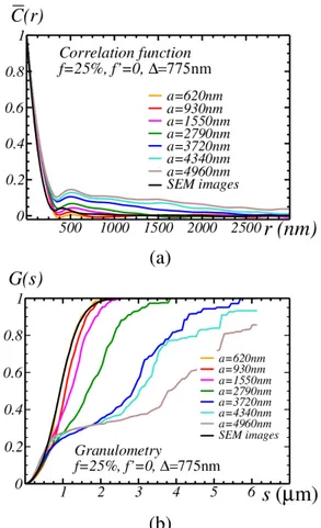 Fig. 8: Effect of the volume fraction f of exclusion zones on the correlation function (a) and granulometry (b) with other parameters fixed.