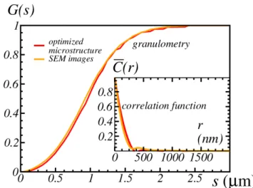 Fig. 12: Granulometry of the optimized numerical mi- mi-crostructure and of SEM images