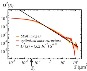 Fig. 13: Variance D 2 (S ) of the apparent surface frac- frac-tion of nanoparticles computed over a domain of  sur-face area S : comparison between SEM images and  op-timized microstructure model