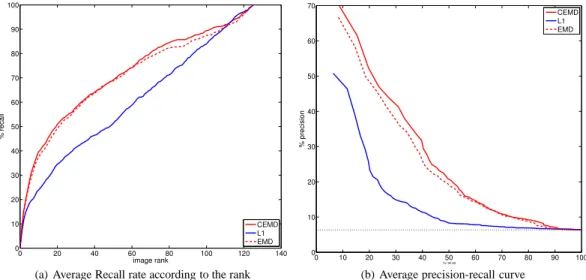 Fig. 5 retrieval of a color image database. The performances curves are obtained using CEMD in red continuous line, L 1 distance in blue line and also EMD (non circular mass transportation) in red dashed line.