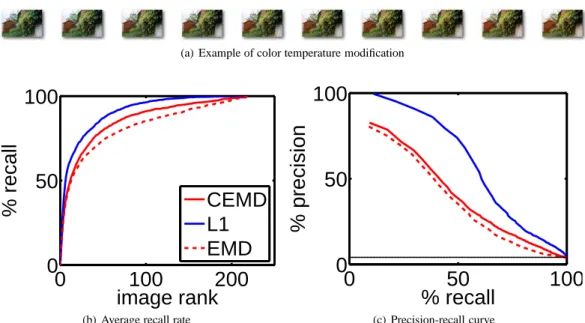 Fig. 8 Retrieval results with data corrupted by white balance modification (color temperature correction).