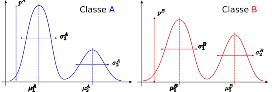 Fig. 10 The two classes A and B are defined as a Gaussian mixture model. For each class, the two Gaussian distributions are defined with 4 parameters (means and standard-deviations), plus a weighting parameter p.