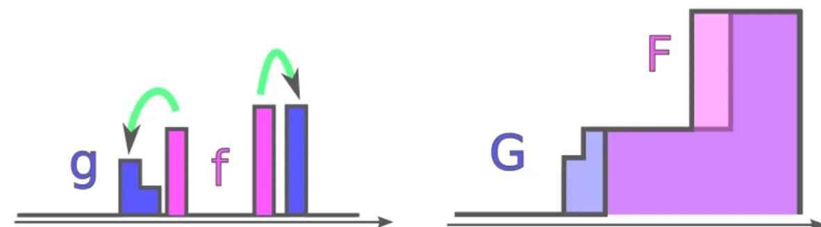 Fig. 2 Using c(x, y) = |x − y| on the real line, the optimal transportation plan between two discrete histograms f and g is the L 1 distance of the difference between the cumulative histograms F and G (Formula (11)).