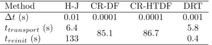 Table 1: Results of shrinking square simulations run on 4 CPUs. For the CR solvers, the LS function is automatically reinitialized during the transport, which is why there is only one time for these two steps.