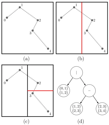Figure 2: Example of recursive tree construction in 2D.