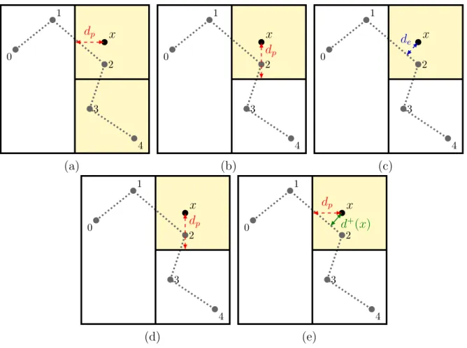 Figure 3: Example of recursive distance computation in 2D with the DRT method, best case scenario.