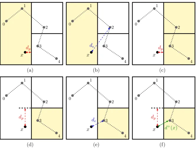 Figure 4: Example of recursive distance computation in 2D with the DRT method, worst case scenario.
