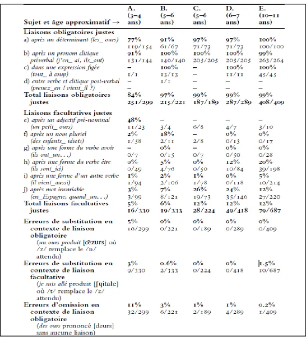 Tableau n°2 : Cinq études de cas - Liaisons correctes et erreurs (NB – Les pourcentages ne sont calculés que  pour un effectif supérieur à 10 occurrences) (Chevrot, Chabanal, Dugua, 2007, p