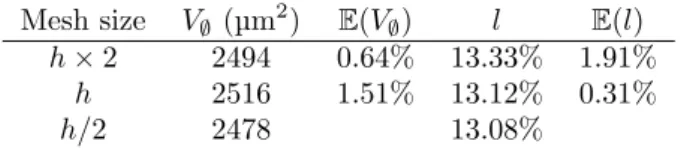 Table 3: Numerical validation results regarding the influence of void rheology.