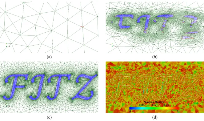 Figure 3: Mesh adaptation using Fitz from an isotropic mesh (a), to an anisotropic mesh adapted to the interface (b), (c)