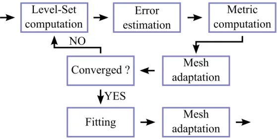Figure 4: Flow chart of the remeshing methodology.