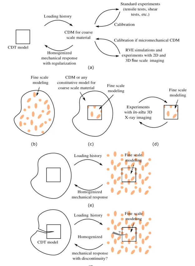 Fig.  11  Summary  of  continuous  approaches:  (a)  Empirical,  phenomenological  or  micromechanical  CDMs;  (b)  DNS  using  fine   scale  models;  (c)  DNS  using  fine  scale  models  only  in  a  region  of  interest,  using  a  CDM  elsewhere;  (d) 