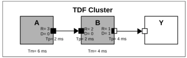 Figure 1 shows a TDF cluster, where the DE modules are repre- repre-sented as white blocks, TDF modules as gray blocks, TDF normal ports as black squares, TDF converter ports as black and white squares, DE ports as white squares and TDF signals as arrows