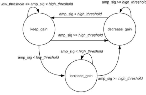 Figure 7: CTRL module state machine