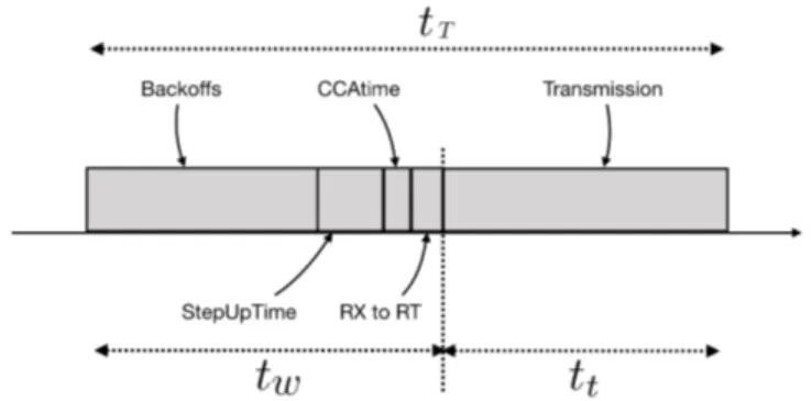 Figure 2: Necessary time to complete a transmission when CSMA/CA is used