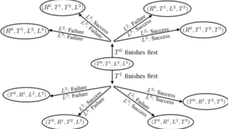 Figure 3: Illustration of the state evolution in a WBAN with N = 4 nodes.