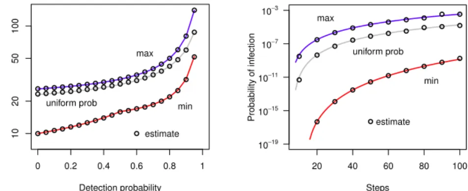 Fig. 1. Network virus infection: reward estimation. 20 40 60 80 100StepsProbabilityofinfection10−1910−1510−1110−710−3estimatemaxminuniform prob