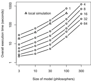 Figure 2. Exponential scaling of numerical model checking vs. linear scal- scal-ing of P LASMA SMC, considering a fairness property of the probabilistic dining philosophers protocol.