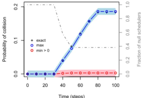 Figure 3. Empirical cumulative distribu- distribu-tion of estimates from Algorithm 3.