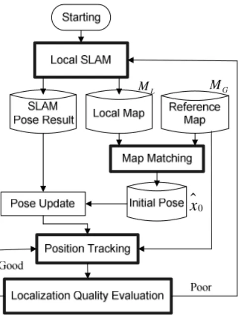 Figure 1.   Architecture of the Localization System 