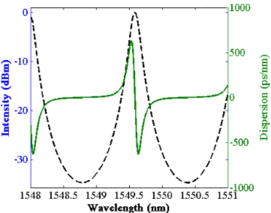 Fig. 2: Small Signal Modulation respon lines) 