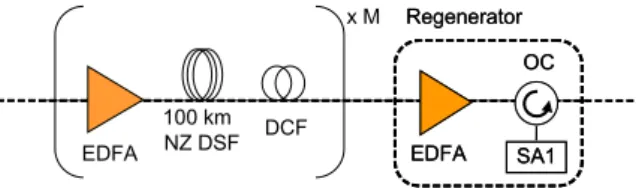Fig. 1: Scheme of a regenerated transmission.