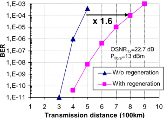 Figure 5 shows the measured bit error rate (BER) versus transmission distance with and without SA1 based amplitude regeneration