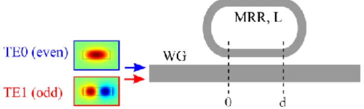 Figure  1:  The  system  under  investigation  consists  of  a  two-mode   (TE 0 ,TE 1 ) waveguide (WG) coupled along a distance d to a single-mode  racetrack resonator (MRR) of total perimeter L