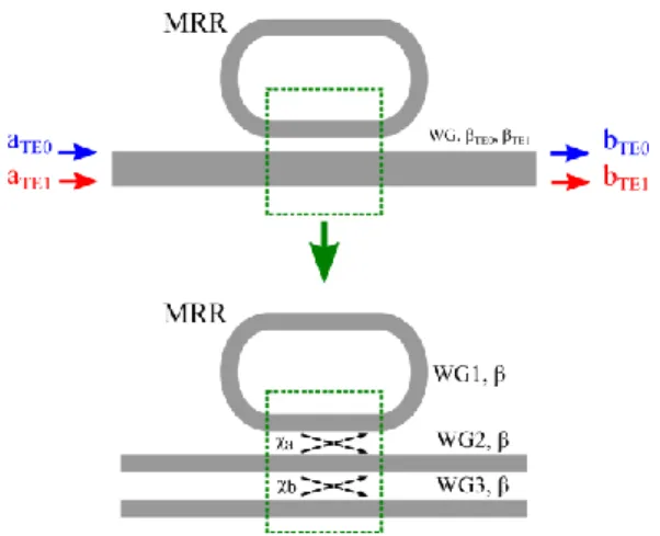 Figure  3:  Evolution  against  the  spectral  parameter  β of  the  TE0   (b TE0  - blue solid line) and TE1 (b TE1  red solid line) mode amplitudes on  the output port of the system when on the input port is injected a purely  TE0 mode (a TE0 =1, a TE1 =