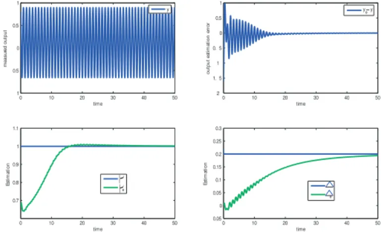 Fig. 1. Measured output, output error, estimations of the param- param-eters µ and ∆ without noise.