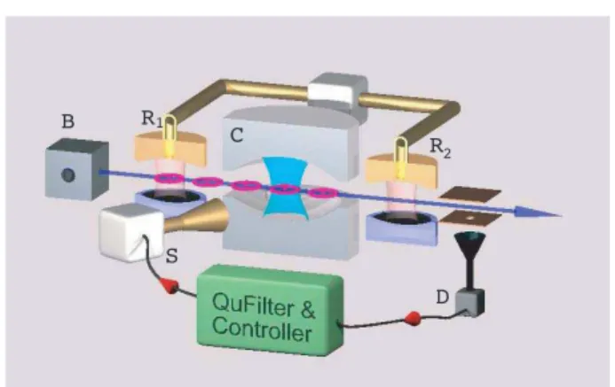 Fig. 1. The microwave cavity QED setup with its feedback scheme (in green).