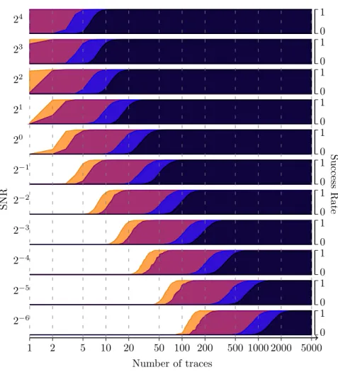 Fig. 2: Attacks results for our simulated furious implementation. Each graph gives the success rate (SR, ranging from 0 to 1) for a given signal-to-noise ratio (SNR, ranging from 2 4 down to 2 −6 ) as a function of the number of traces (in logarithmic scal