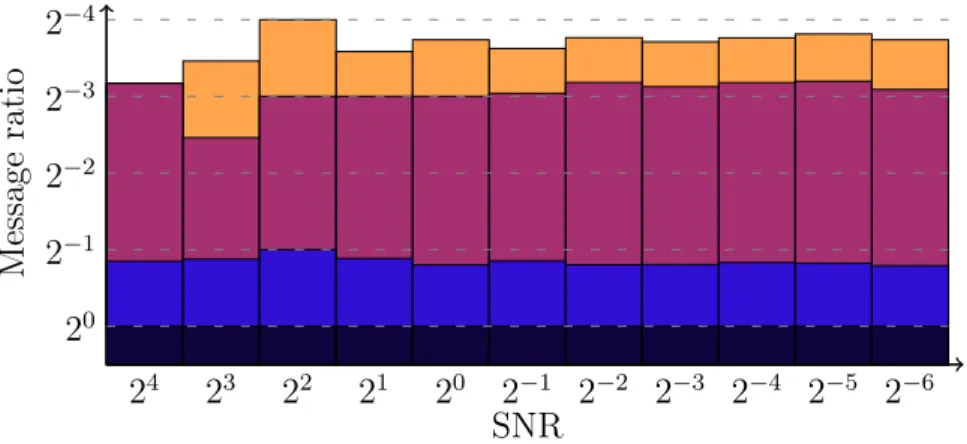 Fig. 3: Data complexity gain of SASCA compared to TA given as the fraction of measurements needed to reach a success rate of 0.9 (same colors as in Figure 2).