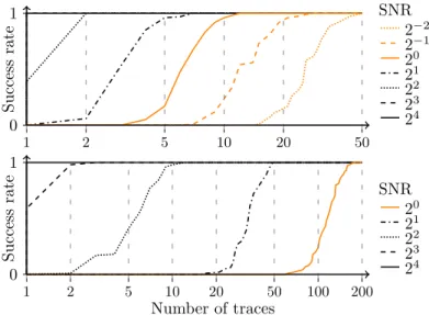 Fig. 4: SASCA with unknown input and output for different SNRs.The x-axis is the number of traces used for the attack (in log scale), and the y-axis gives the probability of key recovery