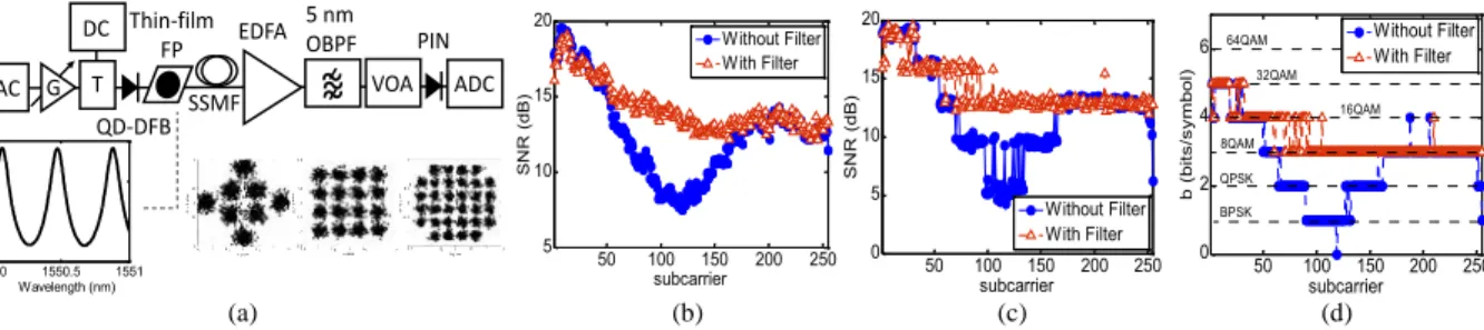 Fig. 1: (a) Experimental setup. OFDM subcarriers SNR before (b) and after LCA (c). (d) Subcarriers bit per symbol after LCA.