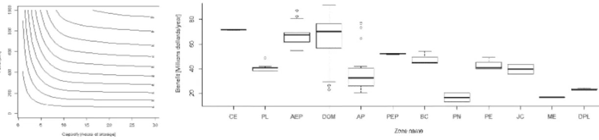 Fig. 2. Benefit opportunities for storage in each PJM zone at fixed capacity and power limit (right) and for one selected zone as a function of capacity and power limit (left)